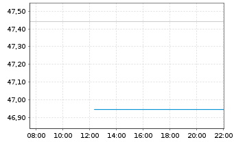 Chart iShs-MSCI Europe ex-UK UC. ETF - Intraday