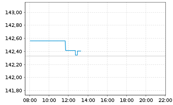 Chart iShs EO Govt Bd 1-3yr U.ETF - Intraday