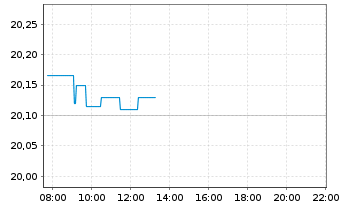 Chart iShs PLC-Asia Pa.Div.UCITS ETF - Intraday