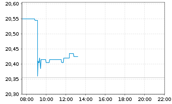 Chart iS.II-Dev.Mark.Pr.Yld. UC. ETF - Intraday