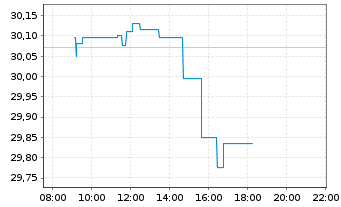 Chart iS.II-iS.Gl Infrastr.UCITS ETF - Intraday