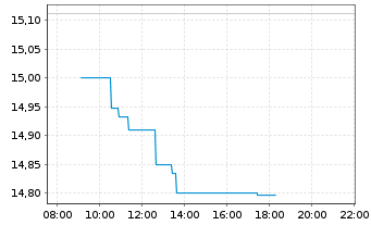 Chart iShs II-MSCI Turkey UCITS ETF - Intraday