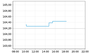 Chart iShsII-EO Govt Bd 3-5yr U.ETF - Intraday