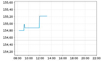 Chart iS.II-$ Treas.Bd 7-10yr UC.ETF - Intraday