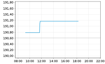 Chart iShsII-EO Govt Bd 7-10yr U.ETF - Intraday