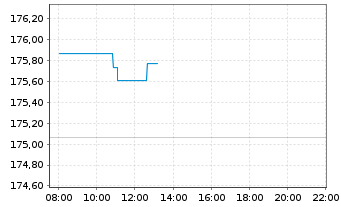 Chart iShsII-EO Gov.Bd 15-30yr U.ETF - Intraday