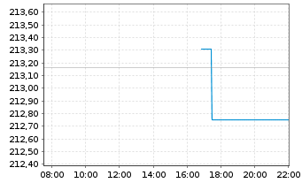 Chart iShares II-$ TIPS UCITS ETF - Intraday