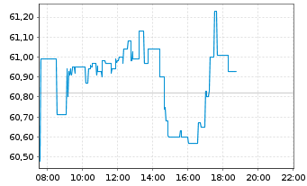 Chart iShsII-Global Water UCITS ETF - Intraday