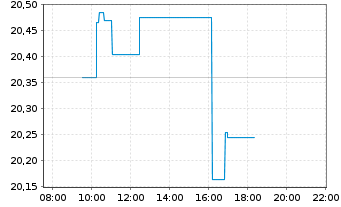 Chart iShares II-iShs BRIC 50 UC.ETF - Intraday