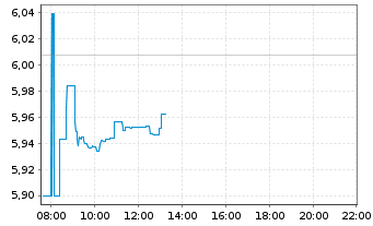 Chart iShsII-Gl.Clean Energy U.ETF - Intraday