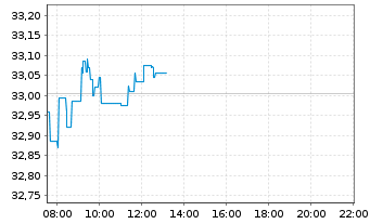 Chart iShsII-MSCI Europe UCITS ETF - Intraday