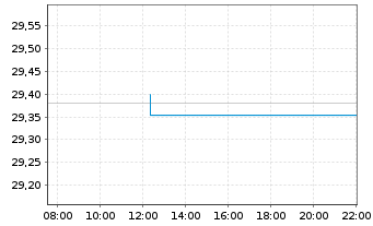 Chart I.M.III-I.FTSE RAFI Eur.UETF - Intraday