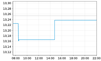 Chart I.M.III-I.FTSE RAFI Europ.UETF - Intraday