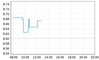 Chart I.M.III-I.FTSE RAFI E.M.UETF - Intraday