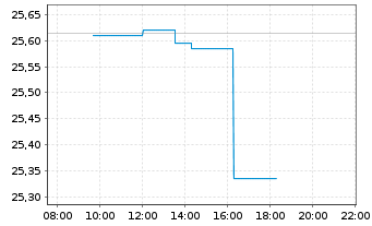 Chart I.M.III-I.FTSE R.A.W.3000 UETF - Intraday