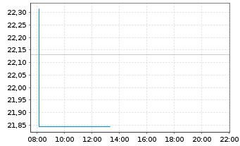 Chart iShsII-G.Timber&Forestry U.ETF - Intraday