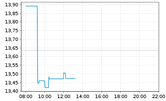 Chart iShsII-MSCI EM Lat.Am.U.ETF - Intraday