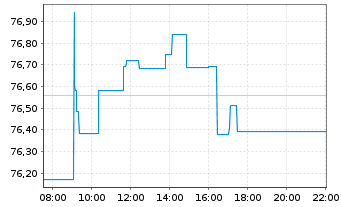 Chart iShs II-JPM.$ Em.Mkt.Bd UC.ETF - Intraday