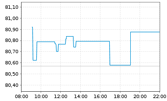 Chart iShs II-JPM.$ Em.Mkt.Bd UC.ETF - Intraday