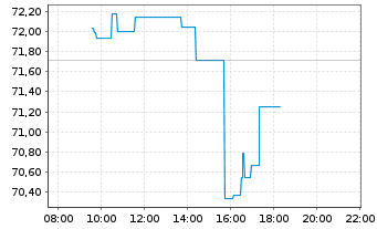 Chart iShsIII -S&P Sm.Cap 600 U.ETF - Intraday