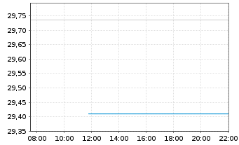 Chart iShsII-MSCI AC FE exJ.SC U.ETF - Intraday
