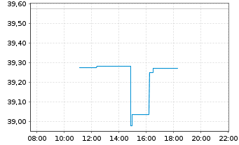 Chart iShs III-MSCI Jap.Sm.Cap U.ETF - Intraday