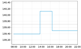 Chart iShsIII-Gl.Infl.L.Gov.Bd U.ETF - Intraday