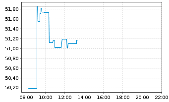 Chart L&G-L&G Gold Mining UCITS ETF - Intraday