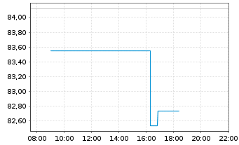 Chart L+G-L&G Ru.2000 US S.C.Q.UETF - Intraday