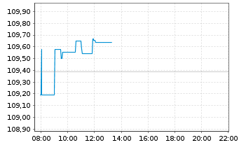 Chart iShsIII-EO Aggregate Bd U.ETF - Intraday