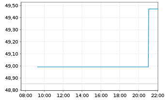 Chart I.M.-I.MSCI Emerging Mkts UETF - Intraday