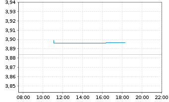 Chart iShsIII-Core Gl.Aggr.Bd UC.ETF - Intraday