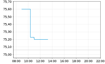 Chart iShsIII-MSCI EM Sm.Cap U.ETF - Intraday