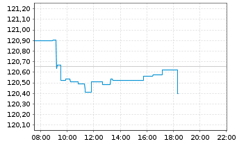 Chart iShsIII-Core EO Corp.Bd U.ETF - Intraday