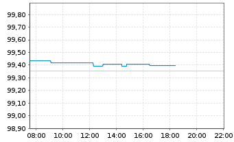 Chart iShsIII-EO Gov.Bd 0-1yr U.ETF - Intraday