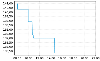 Chart I.M.-I.EUR.STOXX Op.Banks UETF - Intraday