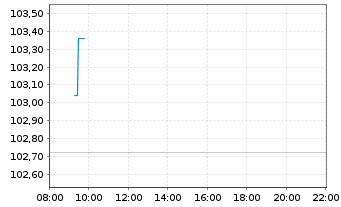 Chart I.M.-I.EUR.STOXX Op.Banks UETF - Intraday