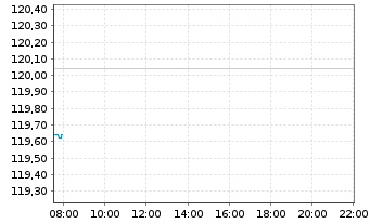 Chart Vanguard FTSE All-World U.ETF - Intraday