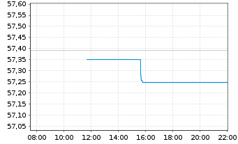 Chart SPDR Bloom.EO Gov.Bd U.ETF - Intraday