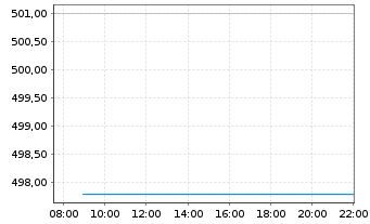 Chart InvescoMI S&P US Utili ETF - Intraday
