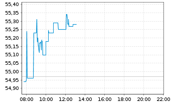 Chart Vanguard FTSE Em.Markets U.ETF - Intraday