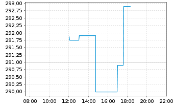 Chart iShs VII-MSCI EMU S.Cap UC.ETF - Intraday