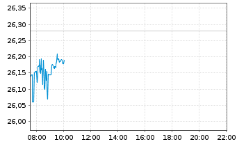 Chart iShsV-S&P 500 Inf.Te.Sec.U.ETF - Intraday