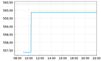 Chart InvescoMI S&P US HealthC ETF - Intraday