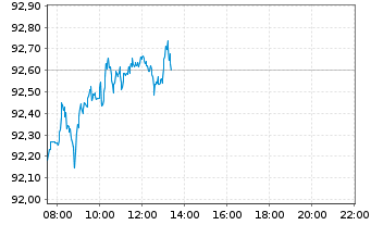 Chart Vanguard S&P 500 UCITS ETF - Intraday