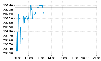 Chart SPDR MSCI ACWI IMI UCITS ETF - Intraday