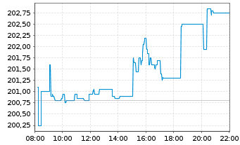 Chart SPDR MSCI ACWI IMI UCITS ETF - Intraday