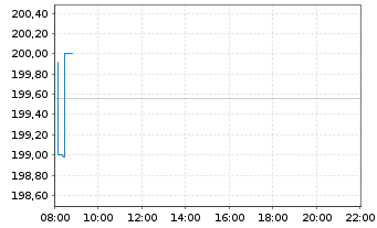 Chart SPDR MSCI ACWI IMI UCITS ETF - Intraday