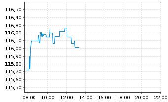 Chart iShsV-S&P500 EUR Hgd U.ETF (A) - Intraday