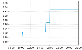 Chart iShsV-S&P 500 Con.Sta.Se.U.ETF - Intraday